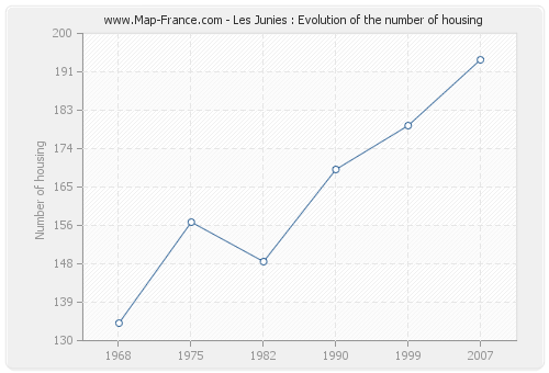 Les Junies : Evolution of the number of housing